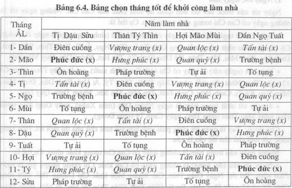 chon thang dep lam nha theo sao phuc duc Phong thủy xây nhà tuổi 1990 Canh Ngọ đầy đủ chính xác nhất