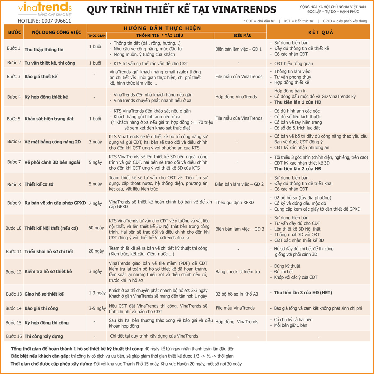 quy trinh thiet ke nha dep vinatrends Quy trình THIẾT KẾ KIẾN TRÚC